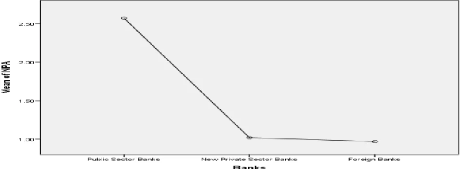 Table 4 represents the results of F-test in one way ANOVA. As shown in Table 4, the p-value (sig value) of F-statistics (2, 27) is less than five percent level of significance