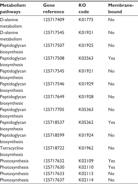 Table 2 Unique metabolism pathways and related proteins