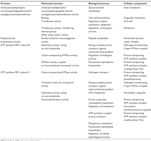 Table 3 Molecular function, biological process, and cellular components of selected proteins