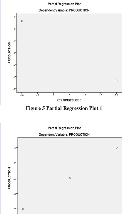 Figure 5 Partial Regression Plot 1 