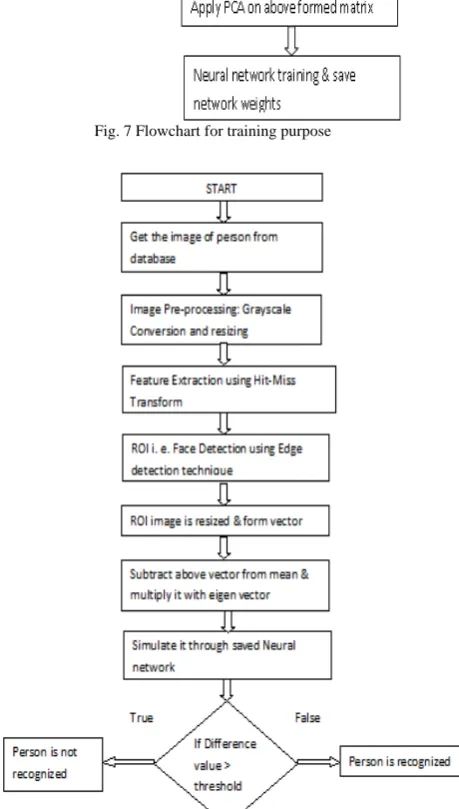 Fig. 7 Flowchart for training purpose  