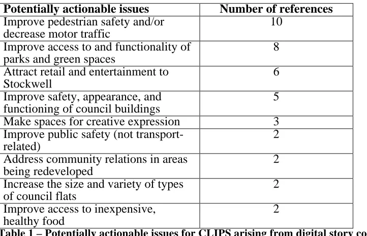 Table 1 summarises the potentially actionable issues arising from the community digital stories