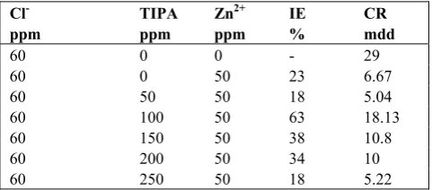 Table 2. Corrosion rates (CR mdd) mild steel immersed in an aqueous solution containing 60 ppm Cl- and the inhibition efficiencies (IE%) obtained by weight loss method (pH=8.2) 