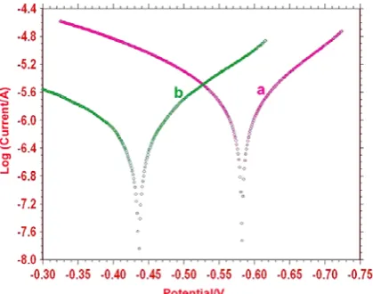 Figure 3a. AC impedance spectra of MS immersed in various test solutions (Bode Plot) a) 60 ppm Cl-(Blank) 
