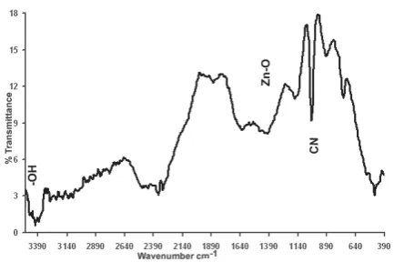 Figure 4a. Aqueous solution containing 60 ppm of Cl- + 100 ppm of TIPA + 50 ppm of Zn2+  