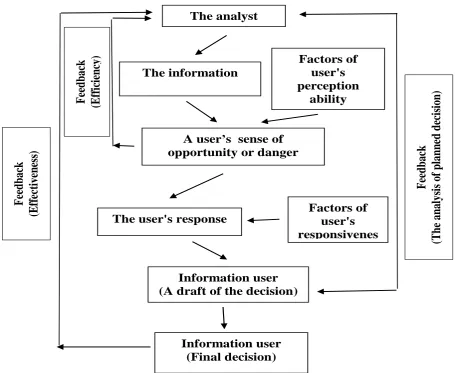 Figure 2: Process from an information to business decision 