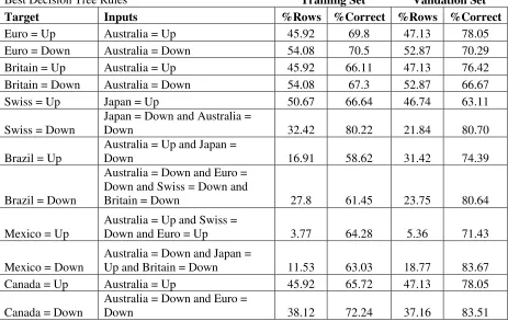 Table 1.  Selected rules generated by C&RT. 