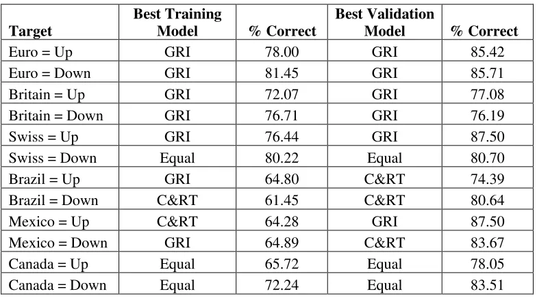 Table 3.  Highest Training and Validation sets correctness per market. 