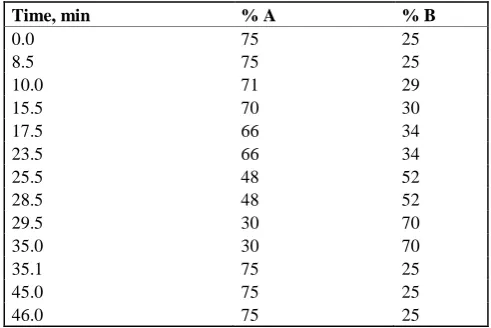 Table 2. RP-HPLC method utilized for the purification of pure rebaudioside E (1)  