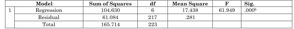 Table 6: Regression Analysis for Brand X Model Summary 