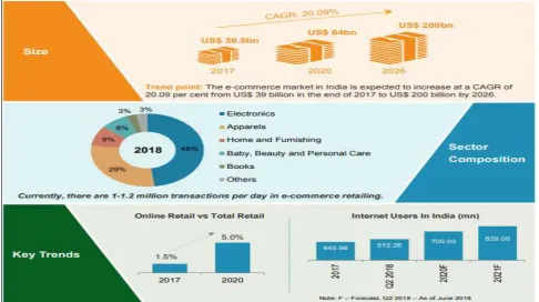 Figure 2: Growth of Retail E-Commerce in India 