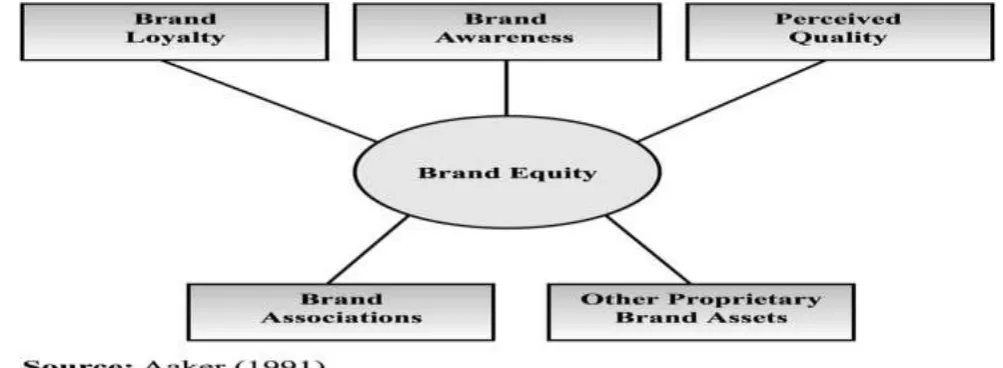 Figure 3: Consumer-Based Brand Equity Model 