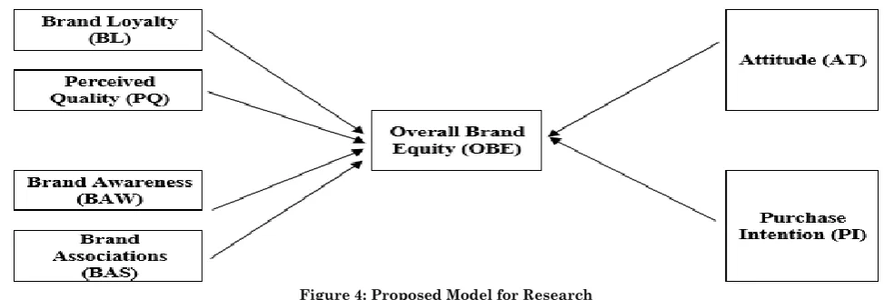 Figure 4: Proposed Model for Research 