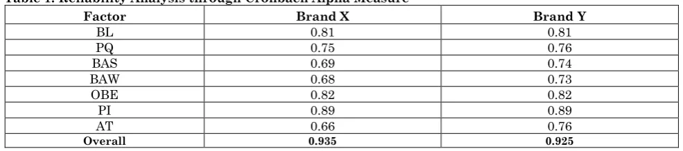 Table 1: Reliability Analysis through Cronbach Alpha Measure 