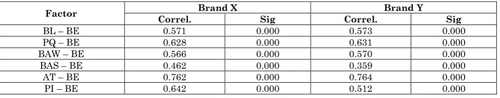 Table 3: Simple Mean Analysis of Leading Online Stores in India Brand X 
