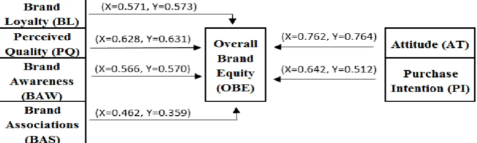 Figure 5: Correlation between Factors Affecting Brand Equity and Brand Equity 