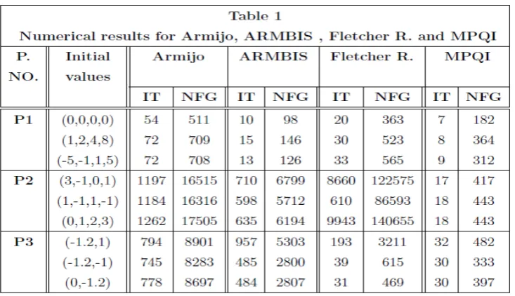 Table 2 reports the results computational for Polynomial penalty method (Algorithm 1) (PPMA1), Karmarkar's Algorithm [13] and PMPQI technique