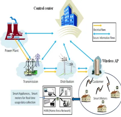 Fig. 1 The conceptual architecture of smart grid 