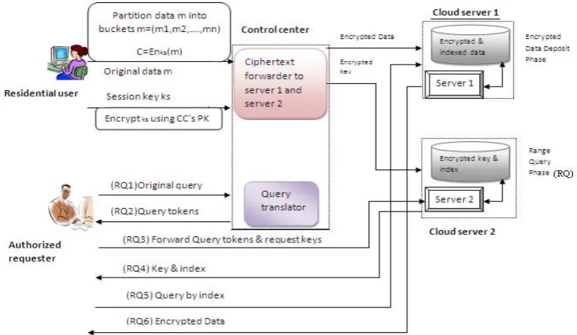 Fig. 3 Data query procedures 