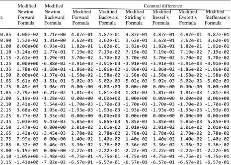 Table - 8: Comparisons of Total number of different operations of various interpolation formulas