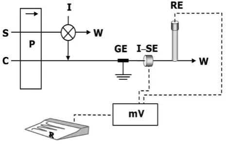 Figure 1. Schematic diagram of the flow injection system. P: peristaltic pump, S: sample, C: buffer solution carrier, I:injection valve, GE: grounding electrode, ISE: Cetirizine selective electrode, RE: reference electrode, W:waste, mV: deci/milli-voltameter, R:data acquisition system connected to a computer 