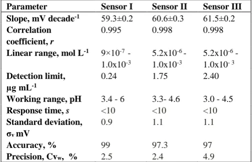 Figure 2. Potentiometric response of cetirizine membrane based sensors plasticized in DOP