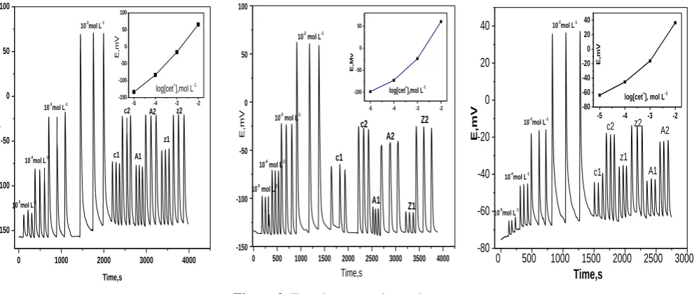 Figure 3. Transient potentiometric signals obtained in triplicate for: (a) Cet/PMA, (b) Cet/TPB and (c) Cet/Ren membrane based sensor