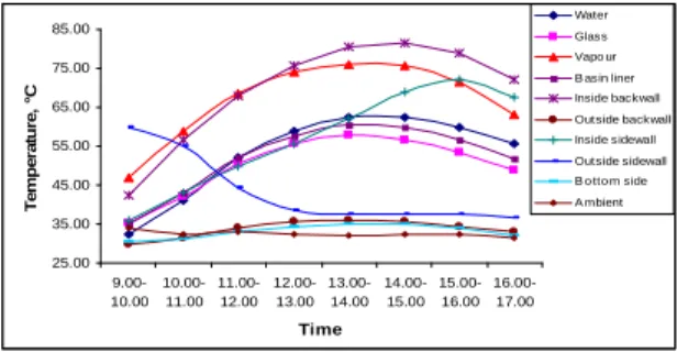Fig. 2: Hourly variations of temperatures. 