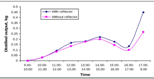 Fig. 5: Hourly variations of distilled output. 