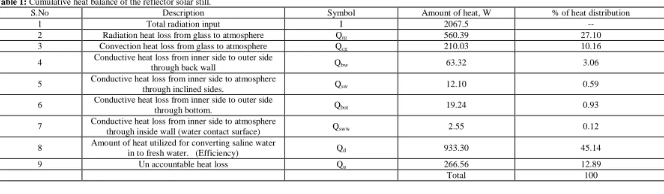 Table 1: Cumulative heat balance of the reflector solar still. 