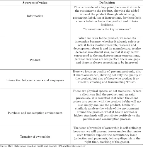 Table 1: Theoretical framework of sources of valueSources of value 