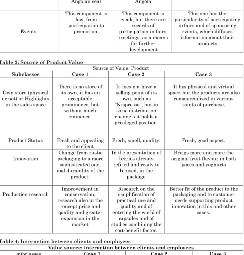 Table 3: Source of Product Value 