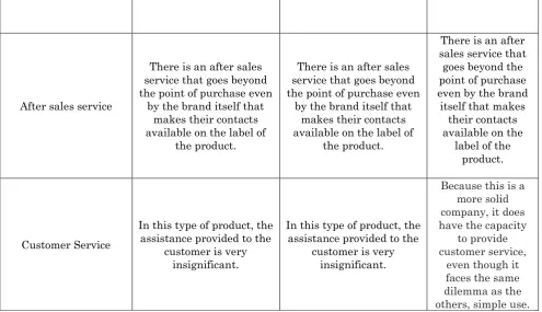 Table 5: Source of Value Purchase and Sales Environment 