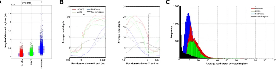Figure 2 rOi statistics for the C/ePBA experiment.Notes: statistics for the detected rOis by hATseQ, MACs, and FindPeaks (red, green, and blue, respectively) for the C/ePBA experiment