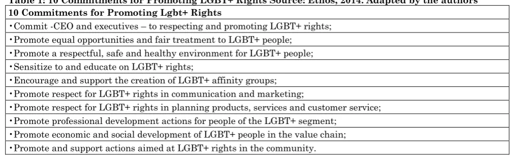 Table 1: 10 Commitments for Promoting LGBT+ Rights Source: Ethos, 2014. Adapted by the authors 
