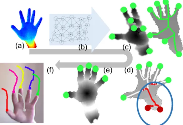 Figure 3.1: Method overview of the Multi-touchless approach showing each stage of the method