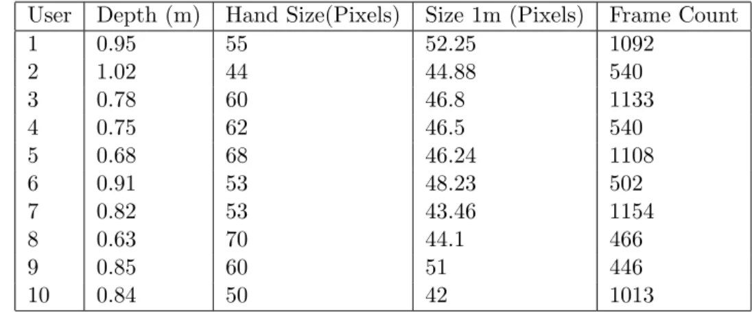 Table 3.1: Statistics regarding each user sequence in the Multi-touchless dataset.