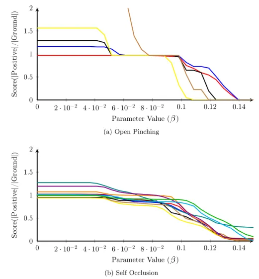 Figure 3.10: The results recorded while parameter tuning the variable β. (a) Hand shapes in the counting sequences
