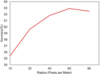 Figure 4.9: The classification performance when increasing the maximum radius of the offset features.
