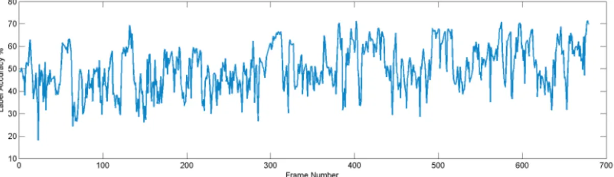 Figure 4.10: The classification accuracy for each frame in sequence 1 from the ICVL dataset.