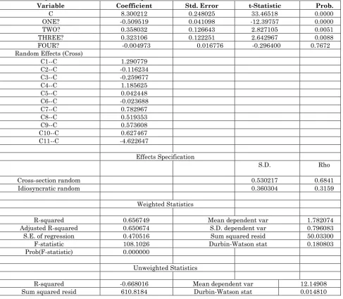 Table 2: Swamy and Arora estimator of component variances 