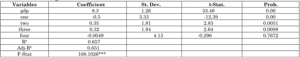 Table 6: Results of Hausman Test 