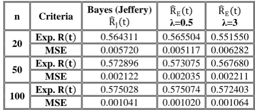 Table - 2:  Expected Values and MSE’s of the Parameter of Pareto Distribution with  θ = 1.5 