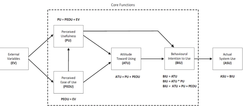 Figure 1: Technology Acceptance Model (Davis, Bagozzi and Warshaw 1989, 982‒1003)  