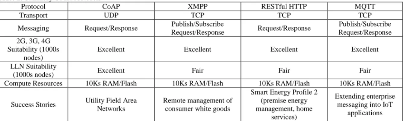 Table 2: Summary Of Iot Protocols. 