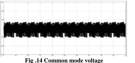 Fig .14 Common mode voltage  