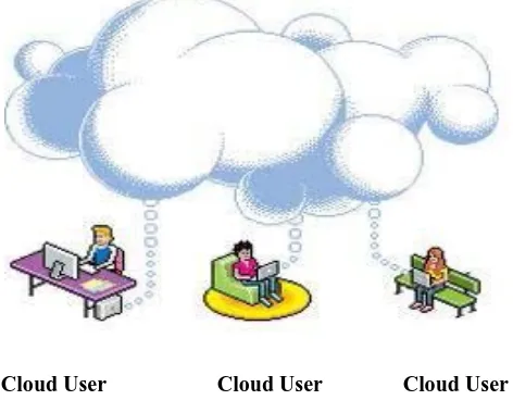 Fig. 2 The architecture of cloud data storage service 