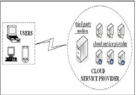 Fig. 3 TPA with Cloud Service Provider  