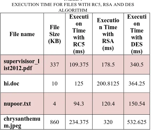 TABLE 1 EXECUTION TIME FOR FILES WITH RC5, RSA AND DES 