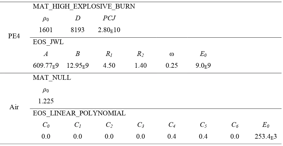 Table 2: Material model and equation of state parameters for PE4 and air (SI units) 